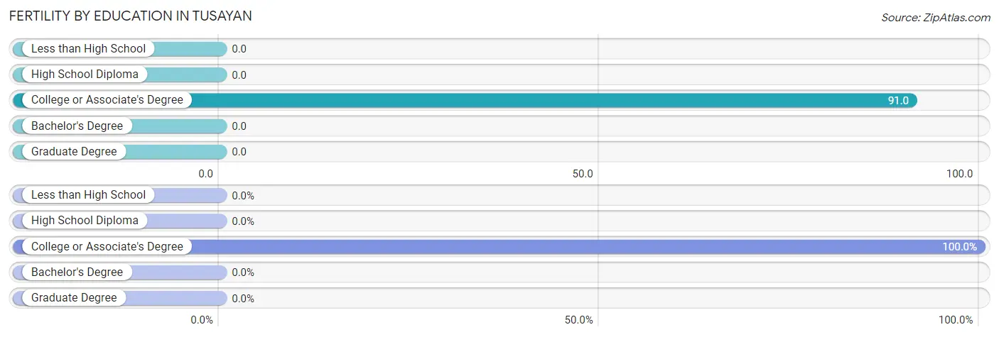 Female Fertility by Education Attainment in Tusayan