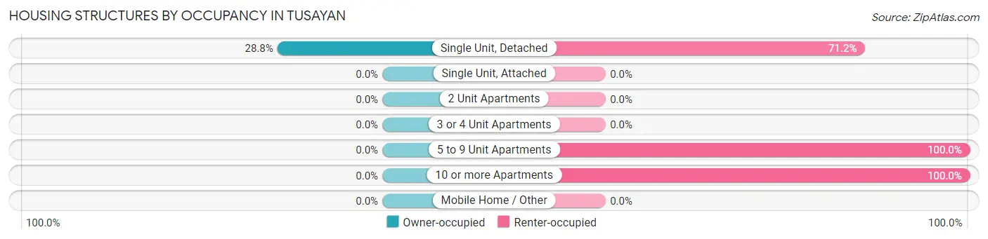 Housing Structures by Occupancy in Tusayan