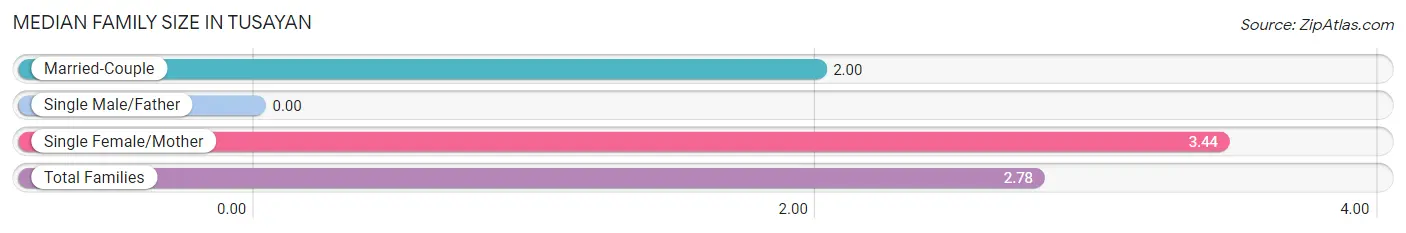 Median Family Size in Tusayan