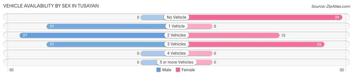 Vehicle Availability by Sex in Tusayan