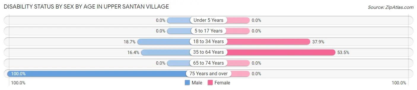 Disability Status by Sex by Age in Upper Santan Village