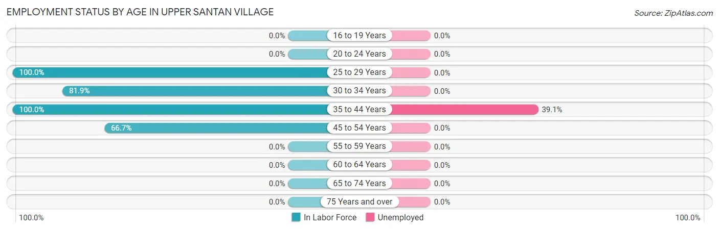 Employment Status by Age in Upper Santan Village