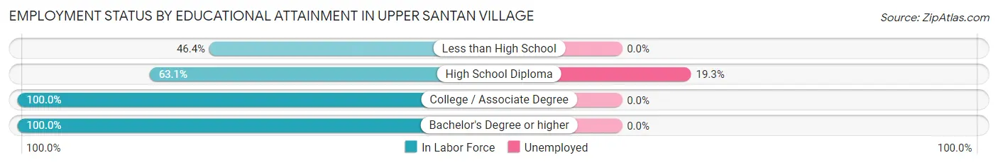 Employment Status by Educational Attainment in Upper Santan Village