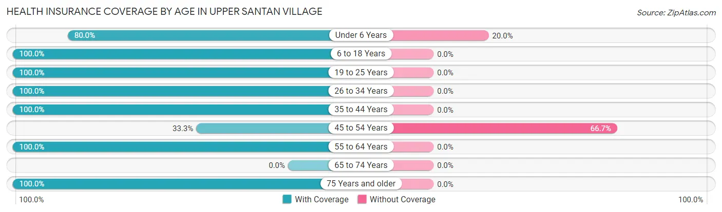 Health Insurance Coverage by Age in Upper Santan Village