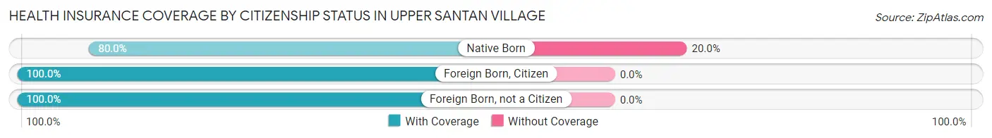 Health Insurance Coverage by Citizenship Status in Upper Santan Village