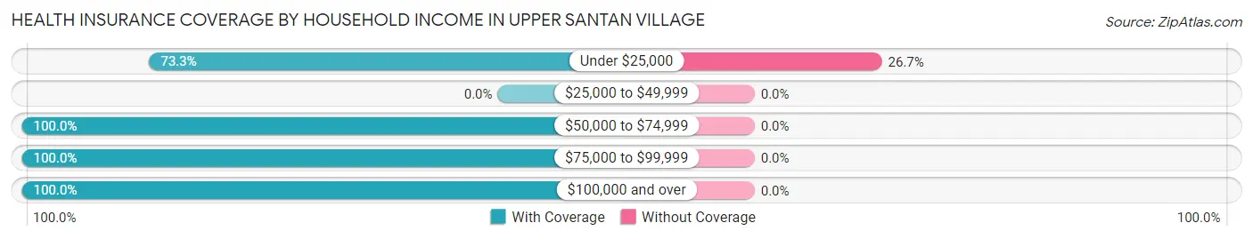 Health Insurance Coverage by Household Income in Upper Santan Village