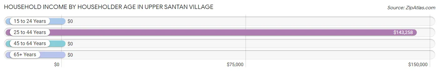 Household Income by Householder Age in Upper Santan Village