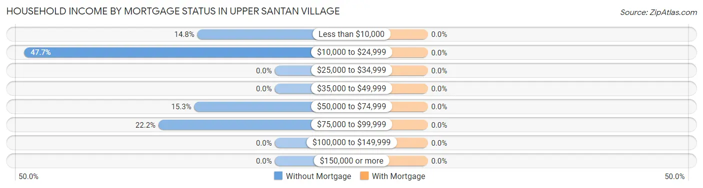Household Income by Mortgage Status in Upper Santan Village