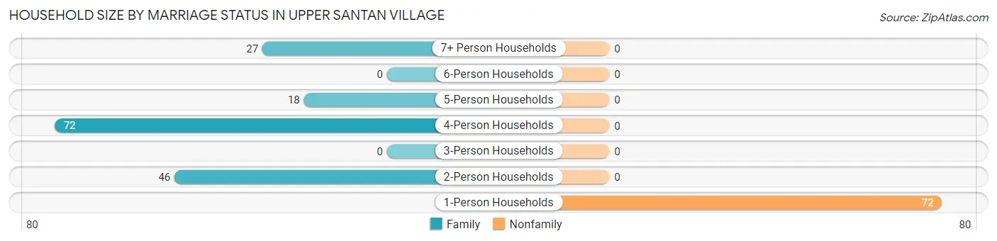 Household Size by Marriage Status in Upper Santan Village