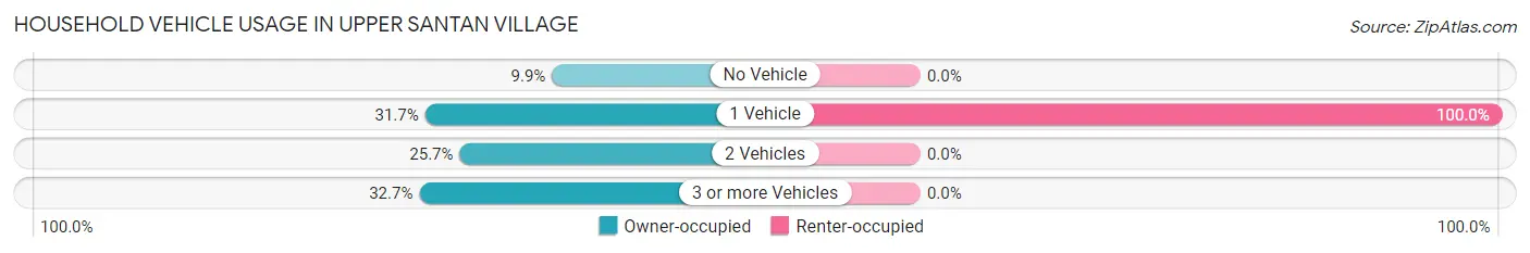 Household Vehicle Usage in Upper Santan Village