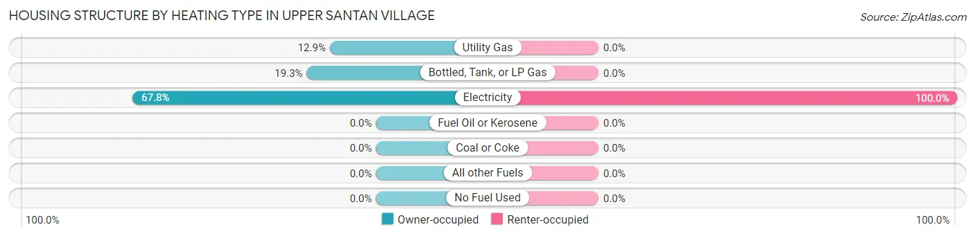 Housing Structure by Heating Type in Upper Santan Village