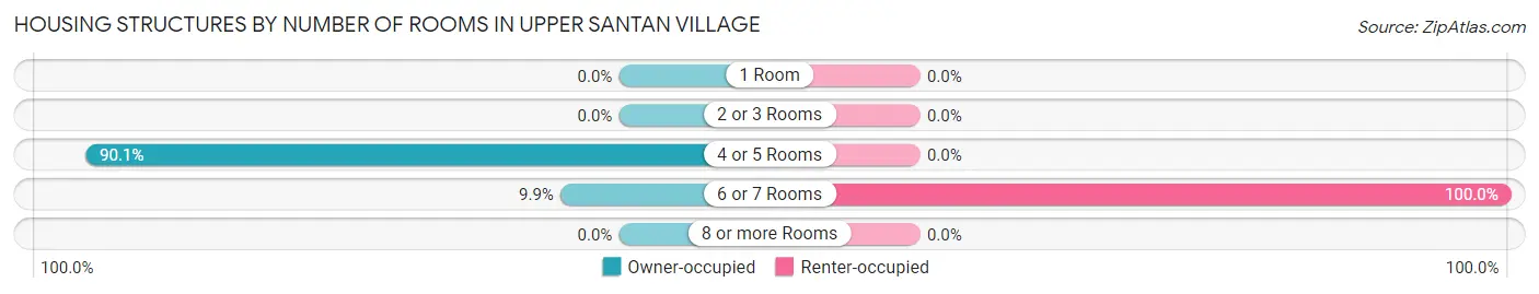 Housing Structures by Number of Rooms in Upper Santan Village