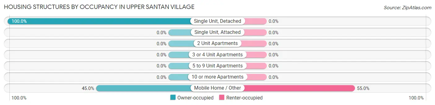 Housing Structures by Occupancy in Upper Santan Village