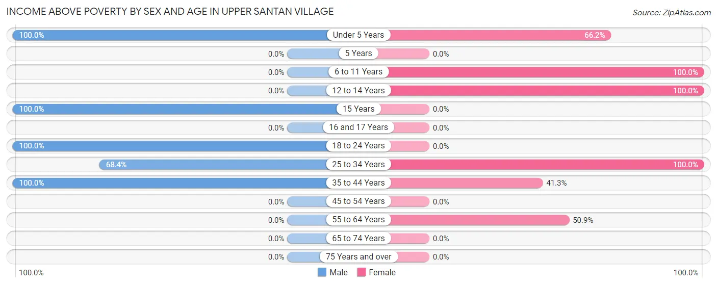 Income Above Poverty by Sex and Age in Upper Santan Village