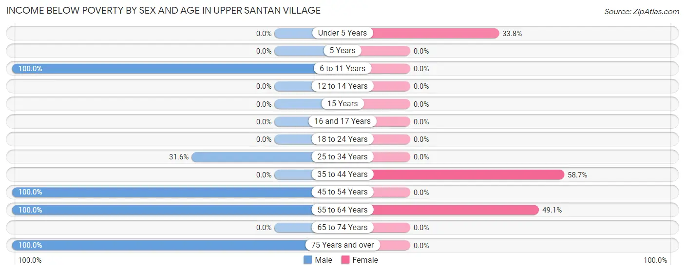 Income Below Poverty by Sex and Age in Upper Santan Village