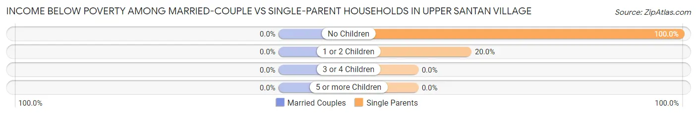 Income Below Poverty Among Married-Couple vs Single-Parent Households in Upper Santan Village