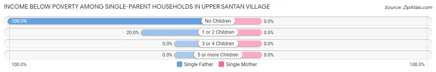Income Below Poverty Among Single-Parent Households in Upper Santan Village