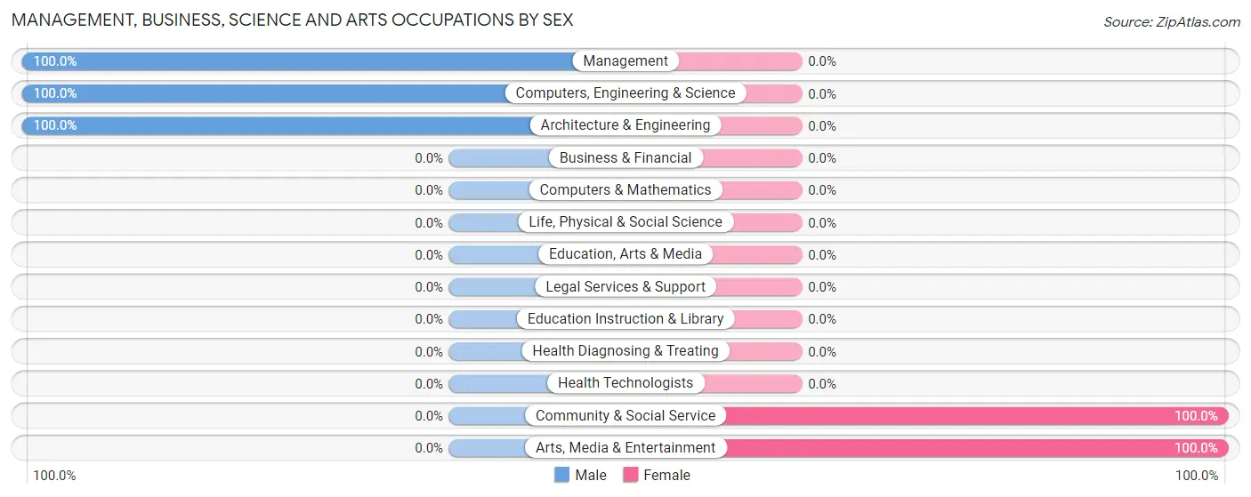 Management, Business, Science and Arts Occupations by Sex in Upper Santan Village