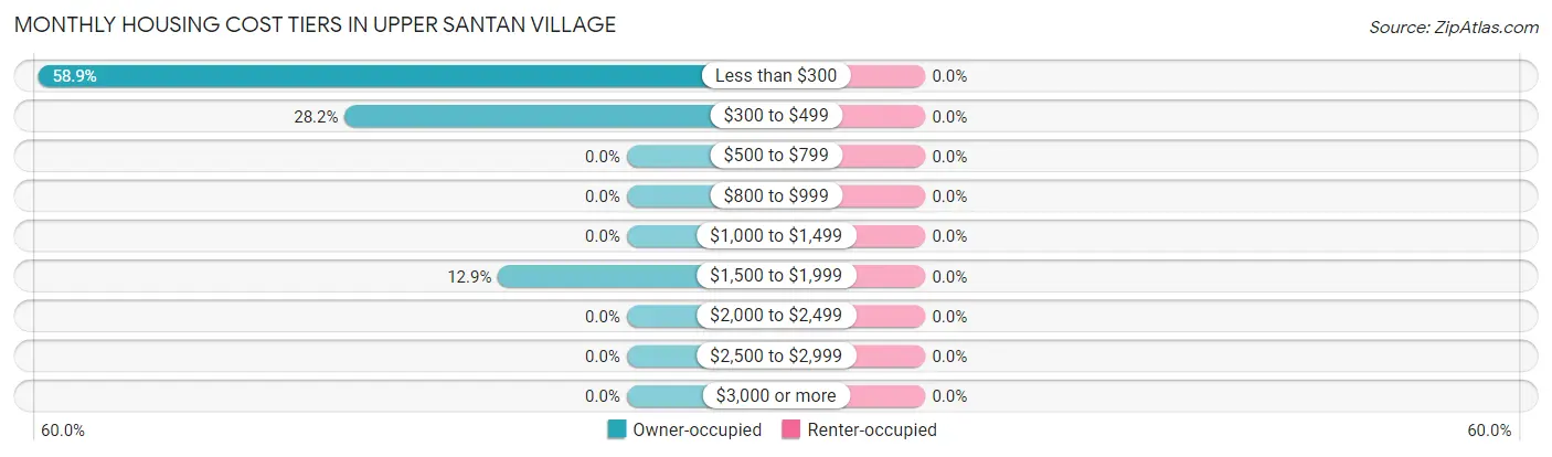 Monthly Housing Cost Tiers in Upper Santan Village