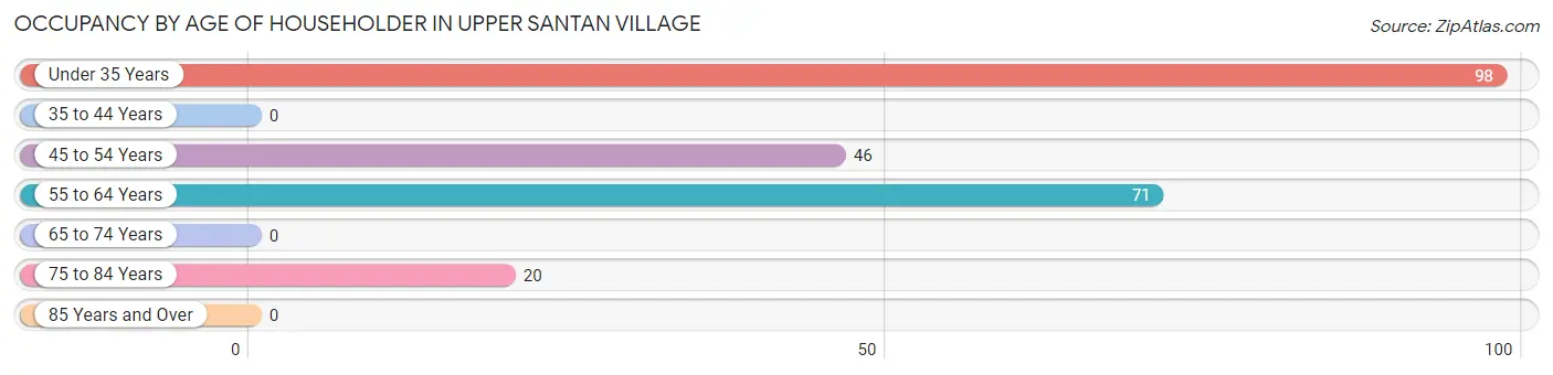Occupancy by Age of Householder in Upper Santan Village