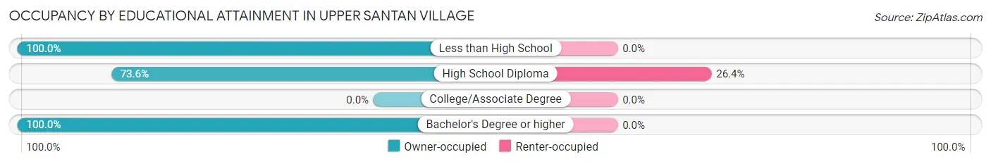 Occupancy by Educational Attainment in Upper Santan Village