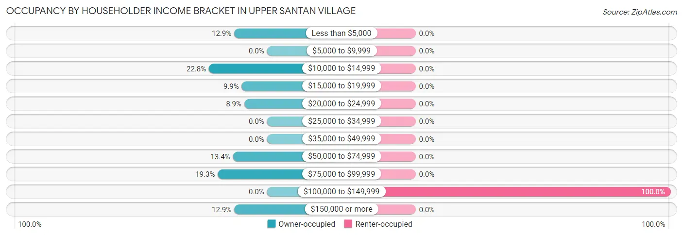 Occupancy by Householder Income Bracket in Upper Santan Village