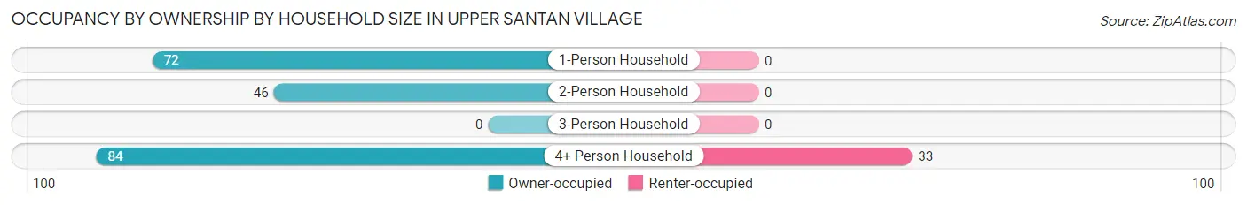 Occupancy by Ownership by Household Size in Upper Santan Village