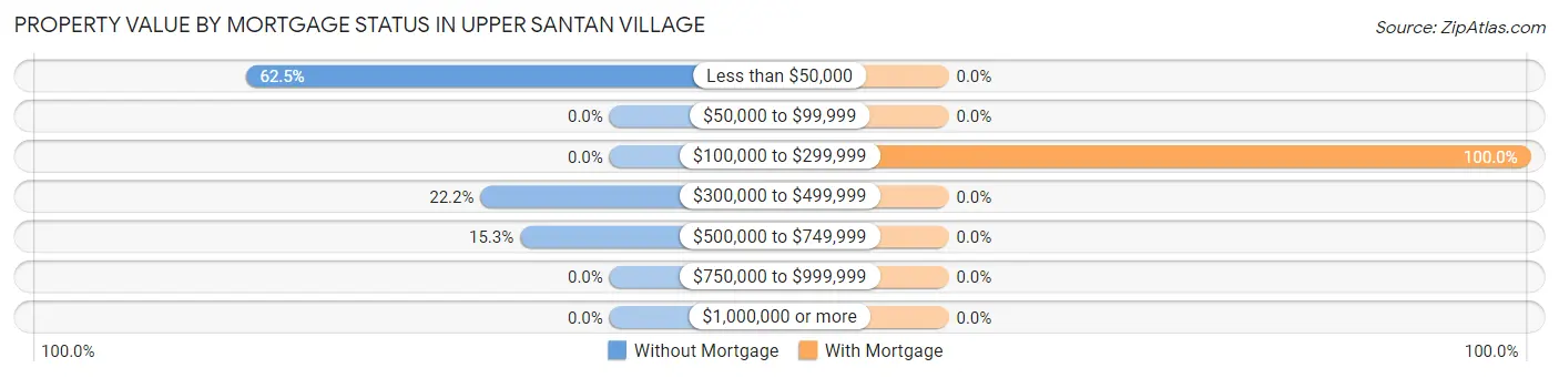 Property Value by Mortgage Status in Upper Santan Village