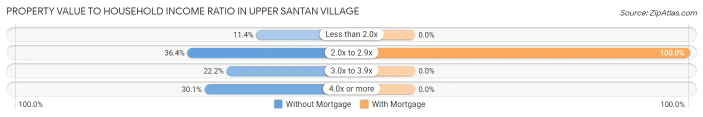 Property Value to Household Income Ratio in Upper Santan Village