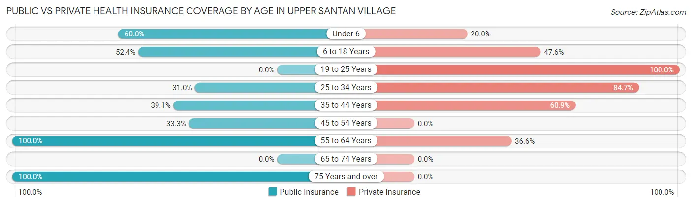 Public vs Private Health Insurance Coverage by Age in Upper Santan Village