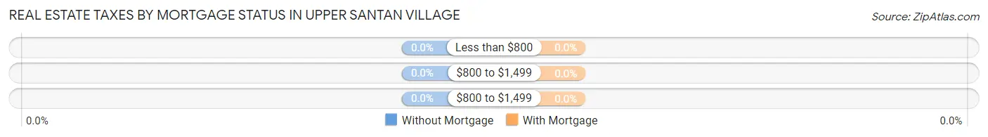 Real Estate Taxes by Mortgage Status in Upper Santan Village