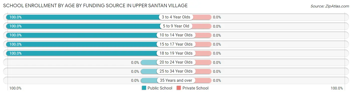 School Enrollment by Age by Funding Source in Upper Santan Village