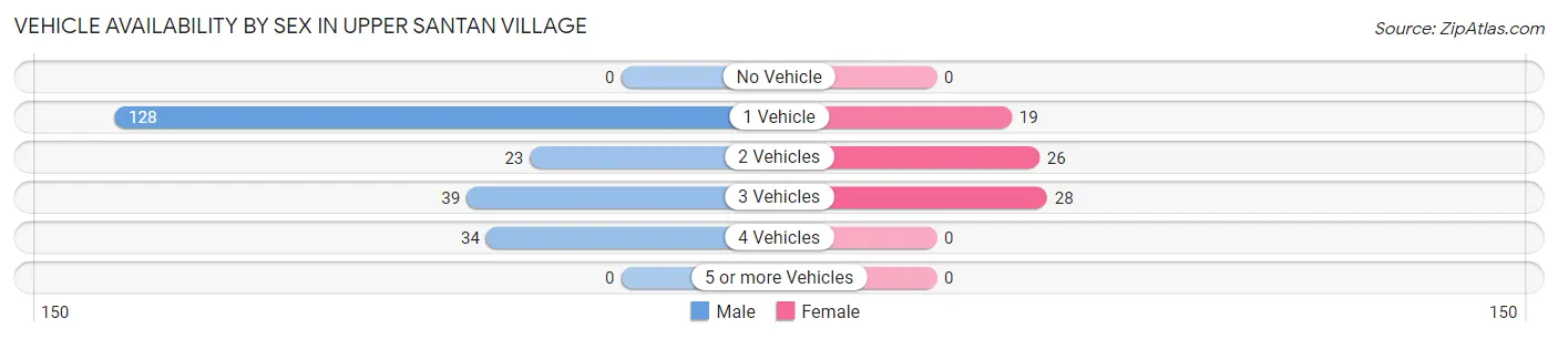 Vehicle Availability by Sex in Upper Santan Village
