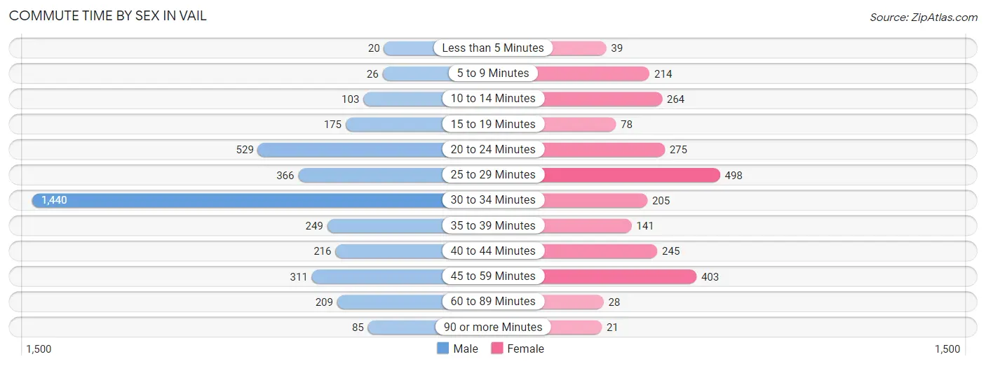 Commute Time by Sex in Vail