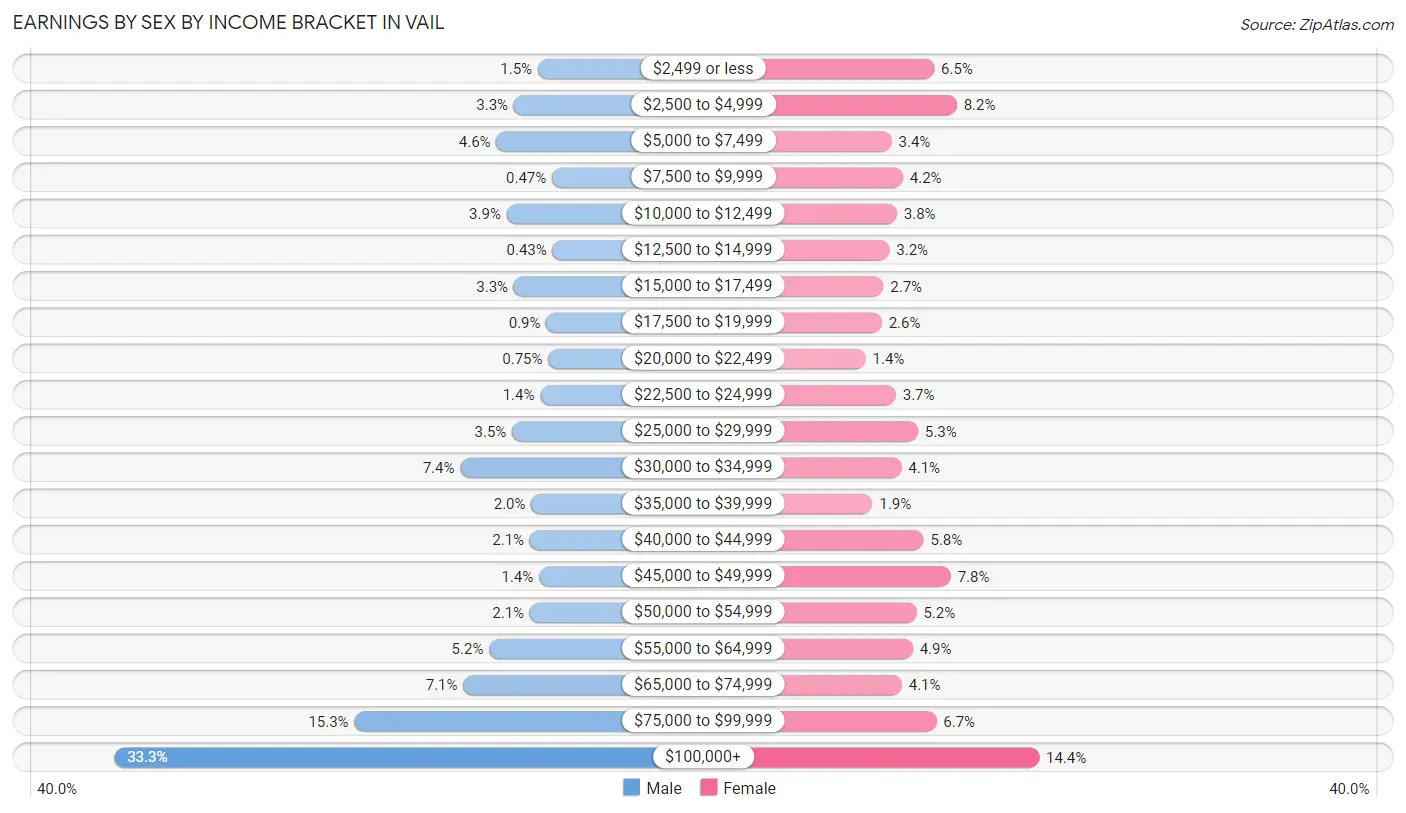 Earnings by Sex by Income Bracket in Vail