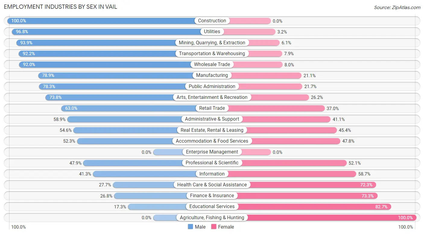 Employment Industries by Sex in Vail