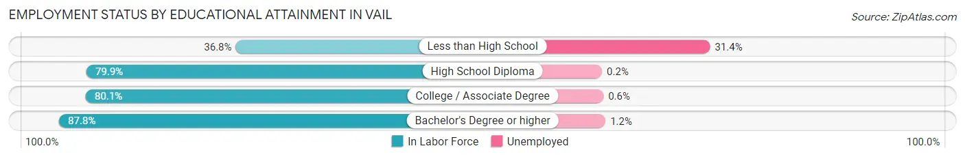 Employment Status by Educational Attainment in Vail