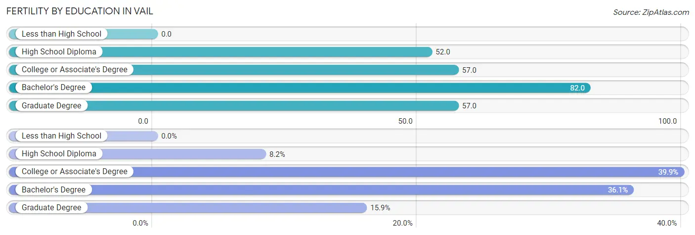 Female Fertility by Education Attainment in Vail