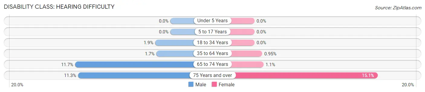 Disability in Vail: <span>Hearing Difficulty</span>