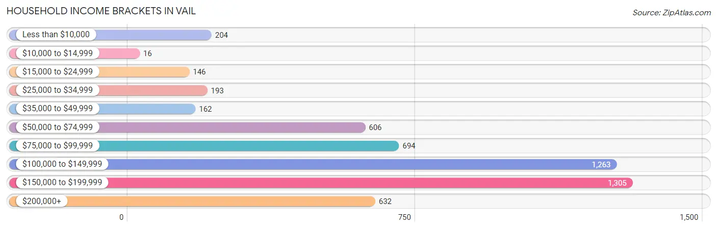 Household Income Brackets in Vail