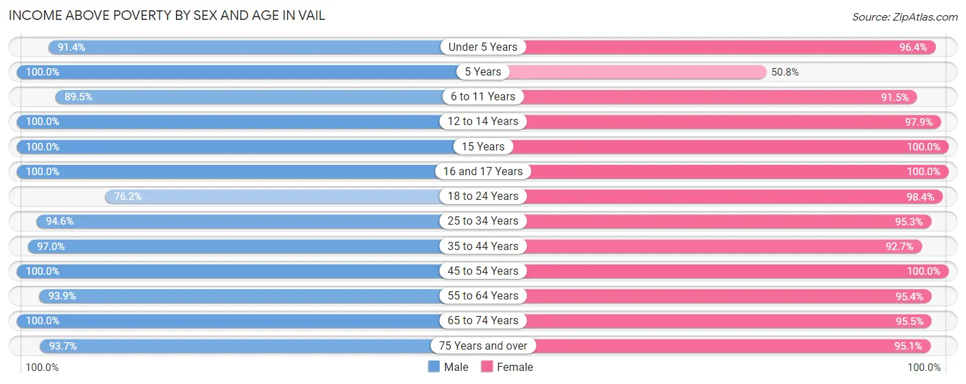 Income Above Poverty by Sex and Age in Vail