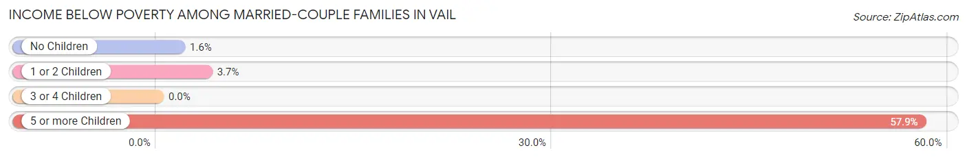 Income Below Poverty Among Married-Couple Families in Vail