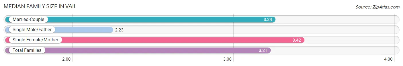 Median Family Size in Vail