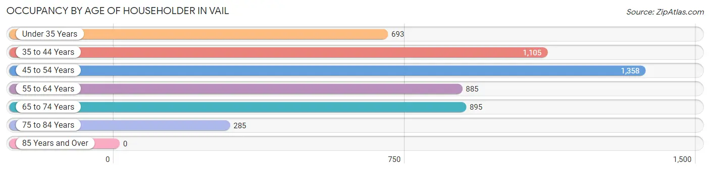 Occupancy by Age of Householder in Vail