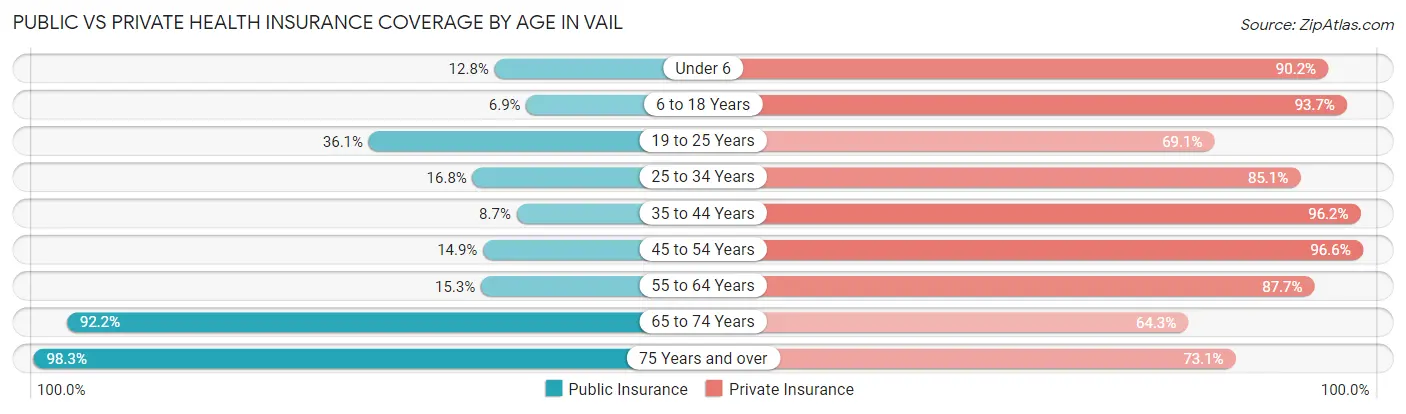 Public vs Private Health Insurance Coverage by Age in Vail