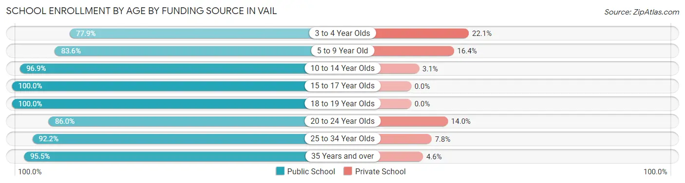 School Enrollment by Age by Funding Source in Vail