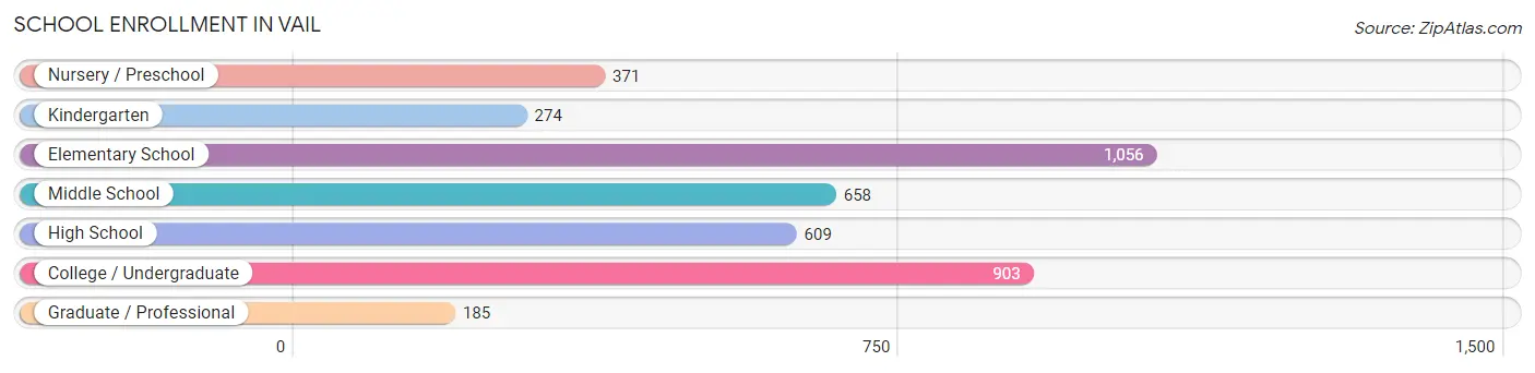 School Enrollment in Vail