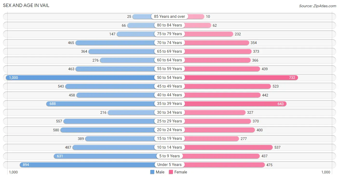 Sex and Age in Vail