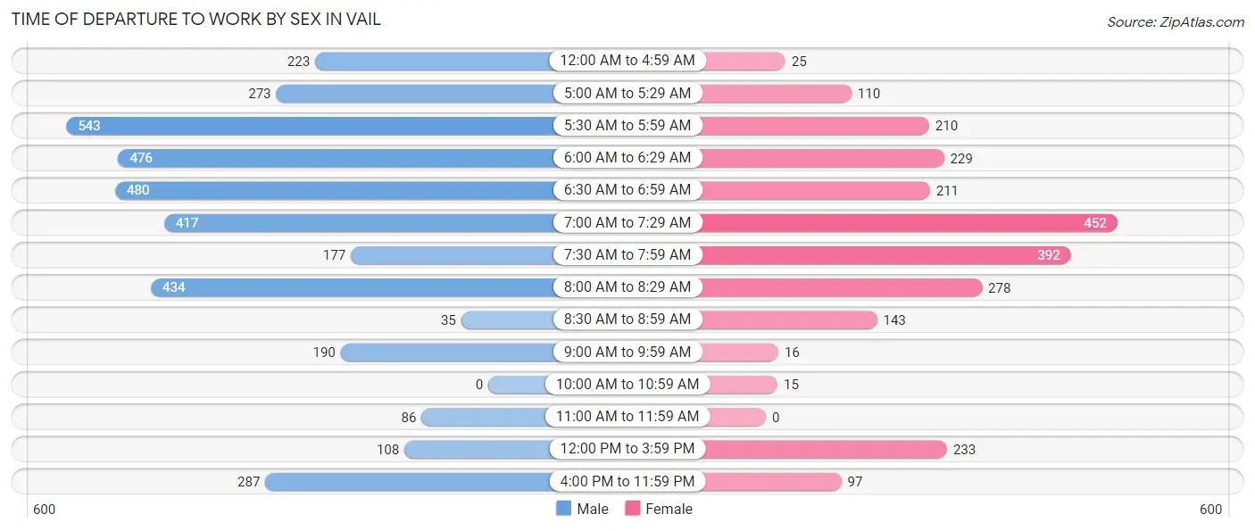 Time of Departure to Work by Sex in Vail