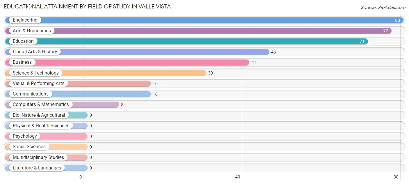 Educational Attainment by Field of Study in Valle Vista